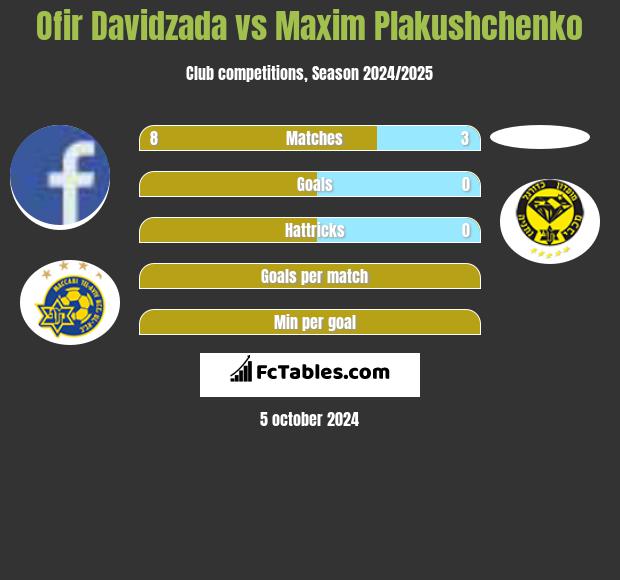 Ofir Davidzada vs Maxim Plakushchenko h2h player stats