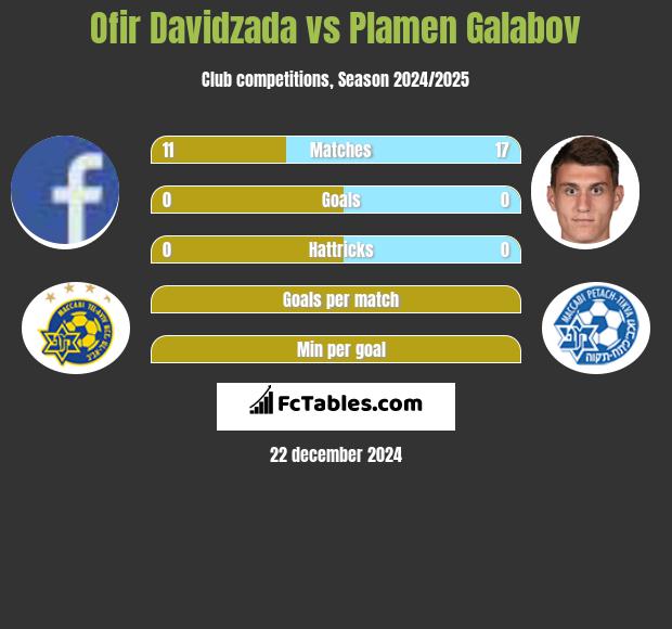 Ofir Davidzada vs Plamen Galabov h2h player stats