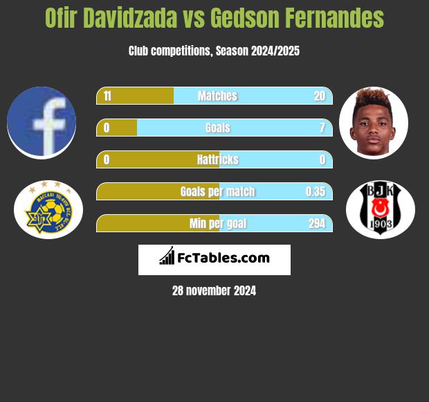 Ofir Davidzada vs Gedson Fernandes h2h player stats