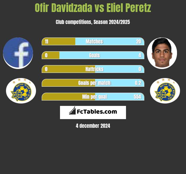 Ofir Davidzada vs Eliel Peretz h2h player stats