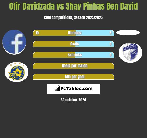 Ofir Davidzada vs Shay Pinhas Ben David h2h player stats