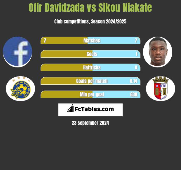 Ofir Davidzada vs Sikou Niakate h2h player stats