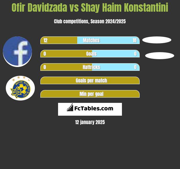 Ofir Davidzada vs Shay Haim Konstantini h2h player stats