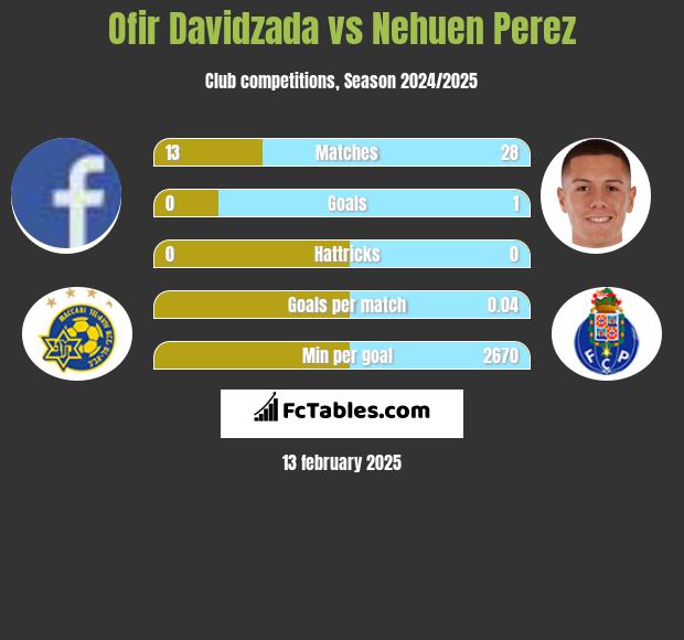 Ofir Davidzada vs Nehuen Perez h2h player stats