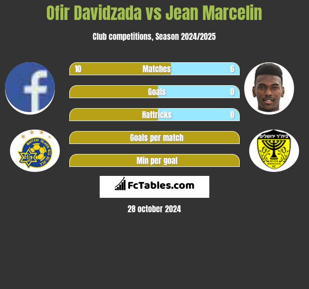 Ofir Davidzada vs Jean Marcelin h2h player stats