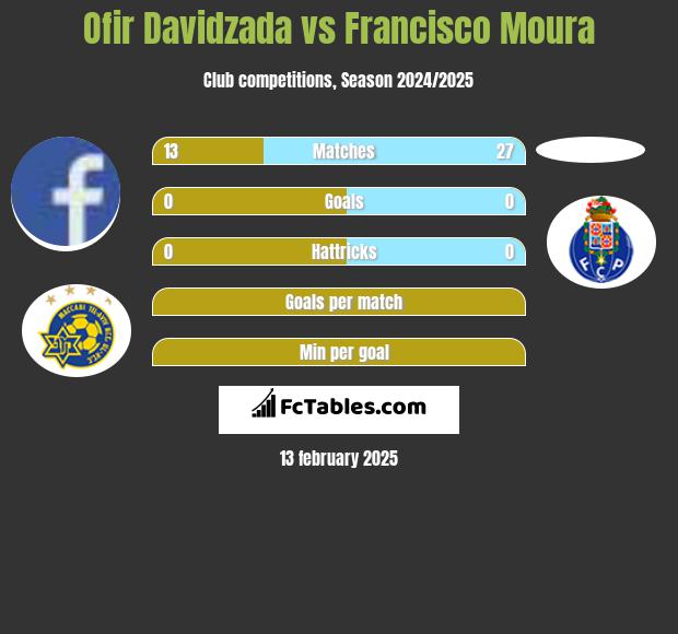 Ofir Davidzada vs Francisco Moura h2h player stats