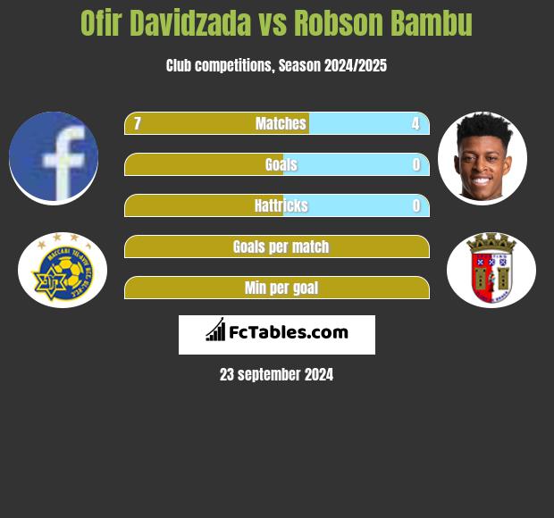 Ofir Davidzada vs Robson Bambu h2h player stats