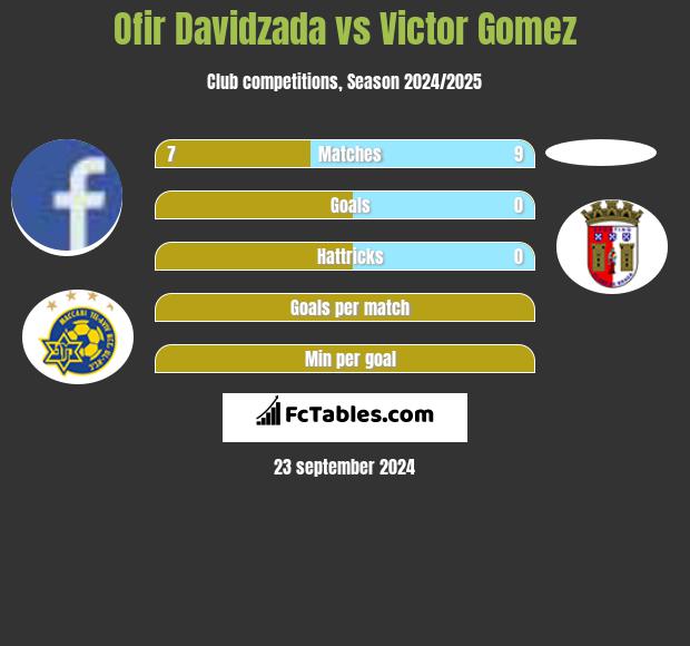 Ofir Davidzada vs Victor Gomez h2h player stats