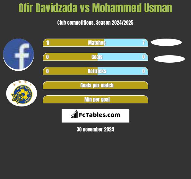 Ofir Davidzada vs Mohammed Usman h2h player stats