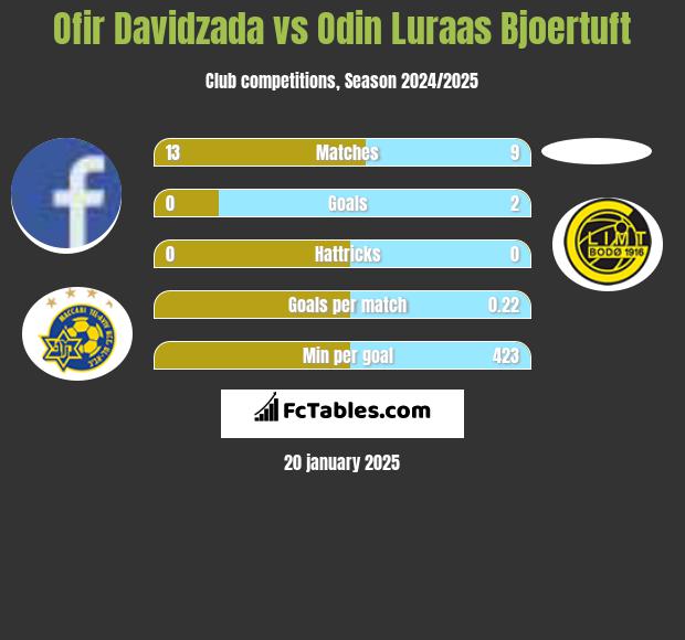 Ofir Davidzada vs Odin Luraas Bjoertuft h2h player stats