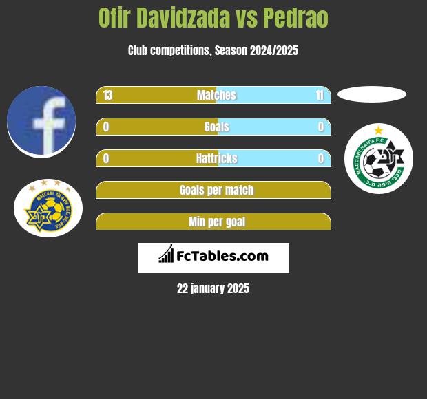 Ofir Davidzada vs Pedrao h2h player stats