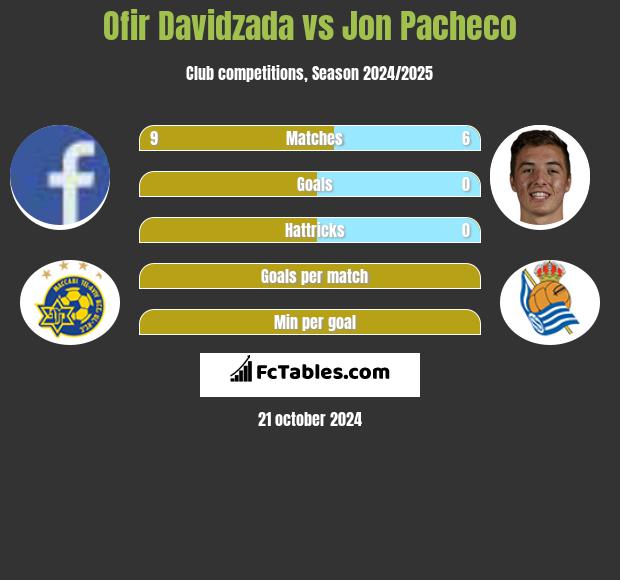 Ofir Davidzada vs Jon Pacheco h2h player stats