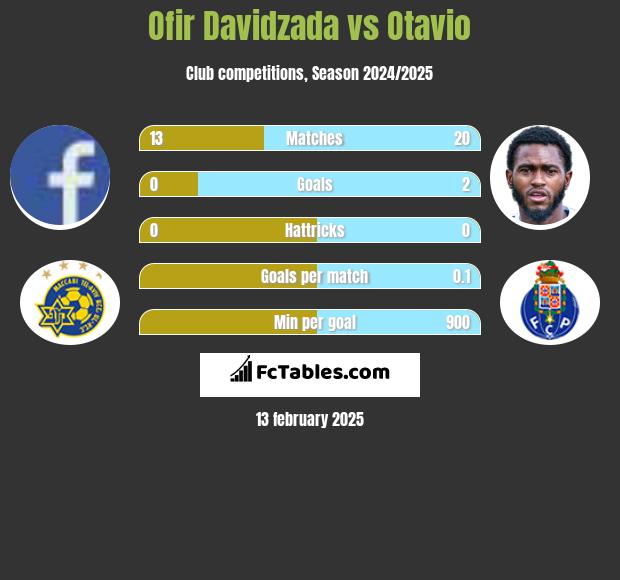 Ofir Davidzada vs Otavio h2h player stats