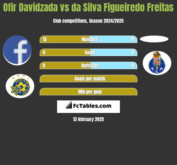 Ofir Davidzada vs da Silva Figueiredo Freitas h2h player stats