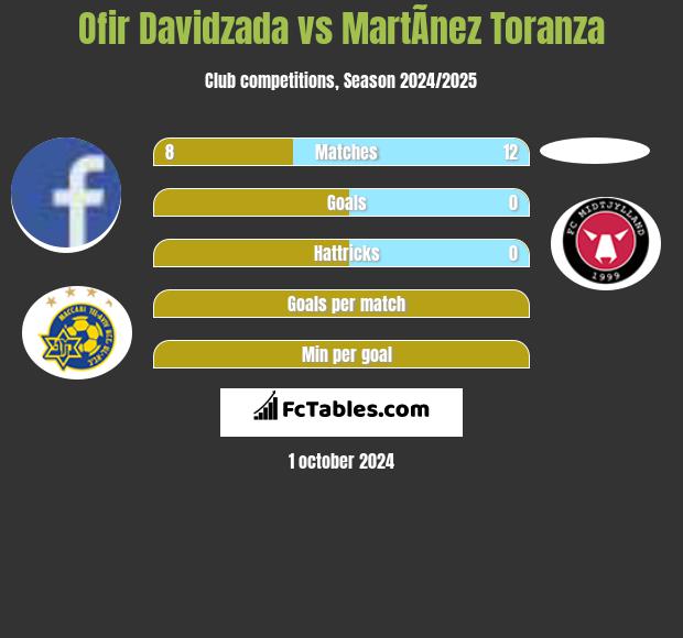 Ofir Davidzada vs MartÃ­nez Toranza h2h player stats