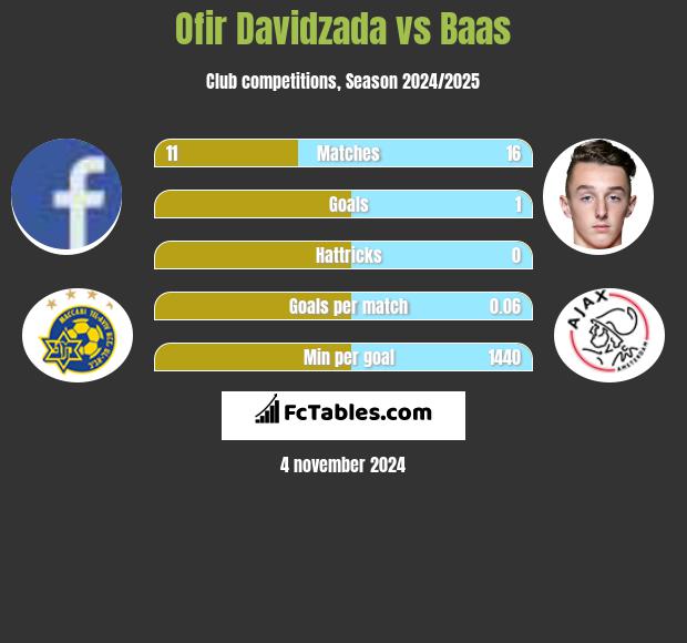 Ofir Davidzada vs Baas h2h player stats