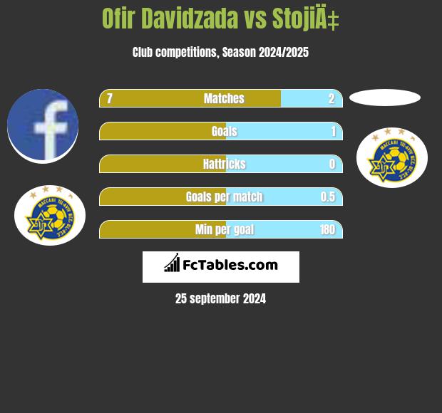 Ofir Davidzada vs StojiÄ‡ h2h player stats