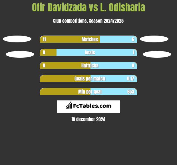 Ofir Davidzada vs L. Odisharia h2h player stats