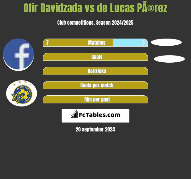 Ofir Davidzada vs de Lucas PÃ©rez h2h player stats