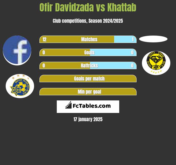 Ofir Davidzada vs Khattab h2h player stats