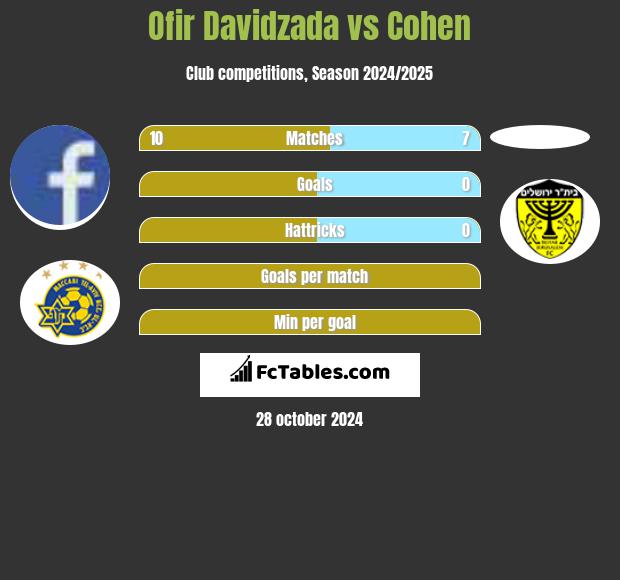 Ofir Davidzada vs Cohen h2h player stats