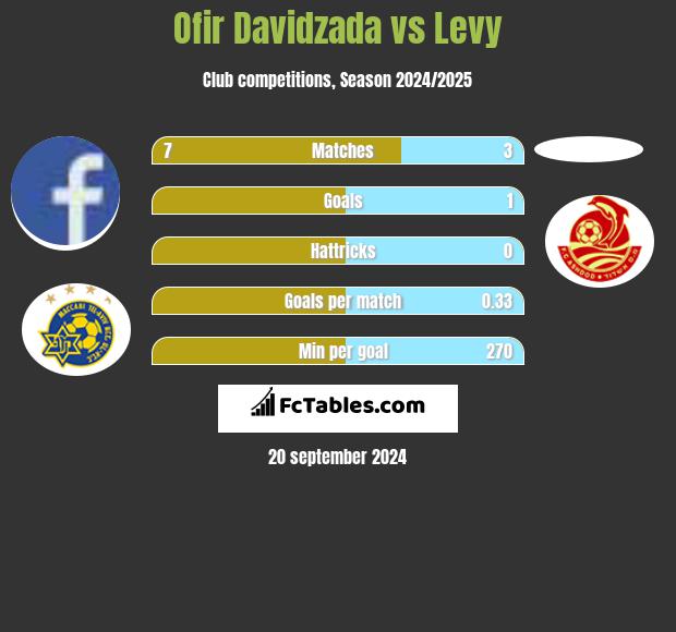 Ofir Davidzada vs Levy h2h player stats