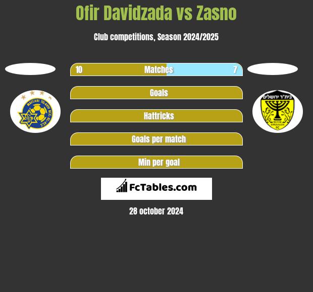 Ofir Davidzada vs Zasno h2h player stats