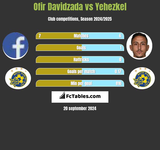 Ofir Davidzada vs Yehezkel h2h player stats