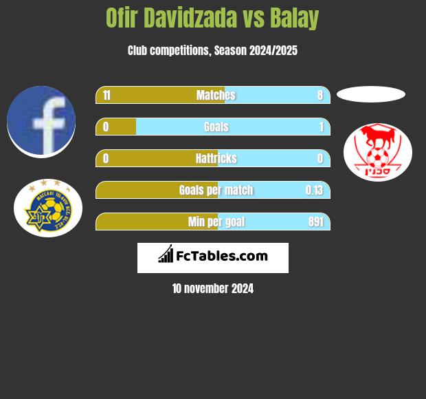 Ofir Davidzada vs Balay h2h player stats