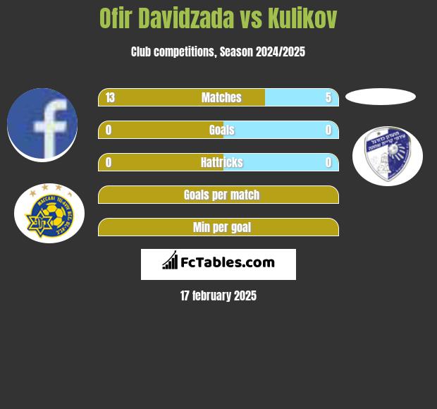 Ofir Davidzada vs Kulikov h2h player stats