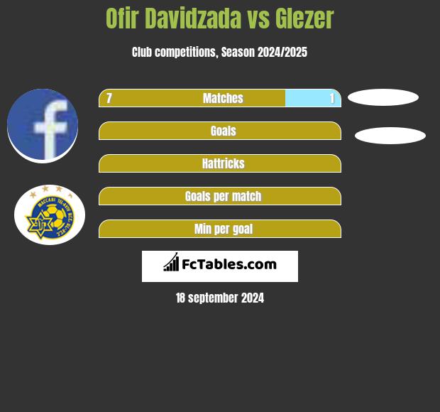 Ofir Davidzada vs Glezer h2h player stats