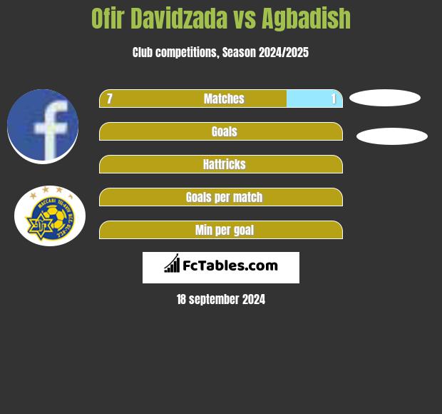 Ofir Davidzada vs Agbadish h2h player stats