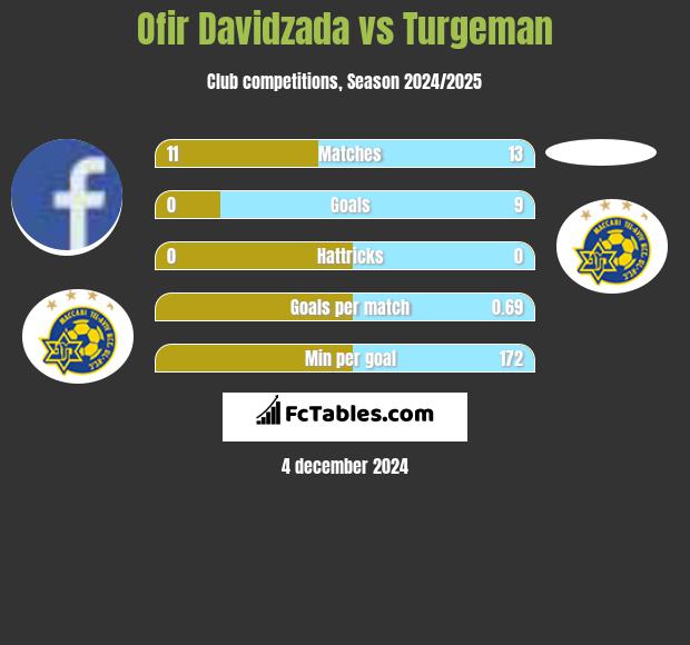 Ofir Davidzada vs Turgeman h2h player stats