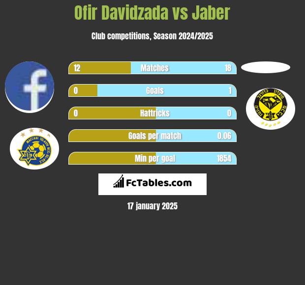 Ofir Davidzada vs Jaber h2h player stats