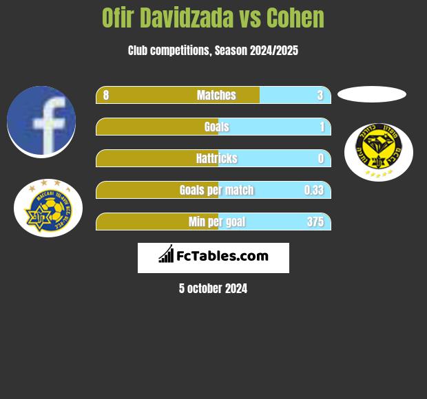 Ofir Davidzada vs Cohen h2h player stats