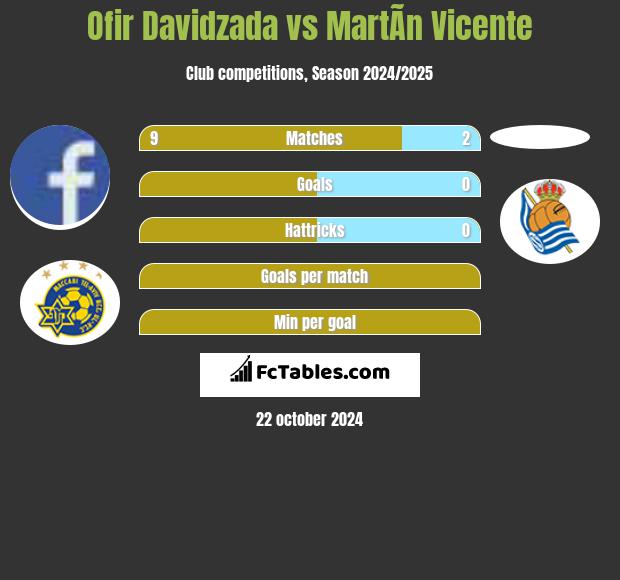 Ofir Davidzada vs MartÃ­n Vicente h2h player stats