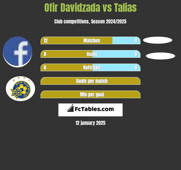 Ofir Davidzada vs Talias h2h player stats