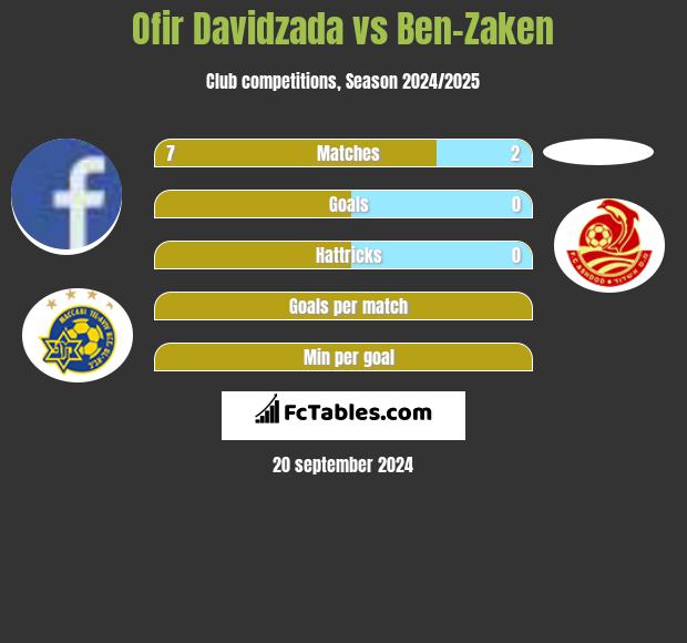 Ofir Davidzada vs Ben-Zaken h2h player stats