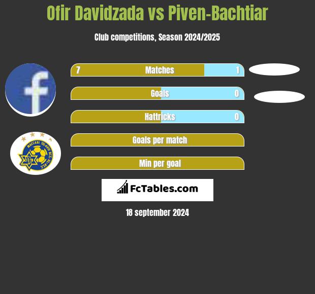 Ofir Davidzada vs Piven-Bachtiar h2h player stats