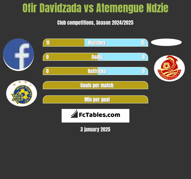 Ofir Davidzada vs Atemengue Ndzie h2h player stats