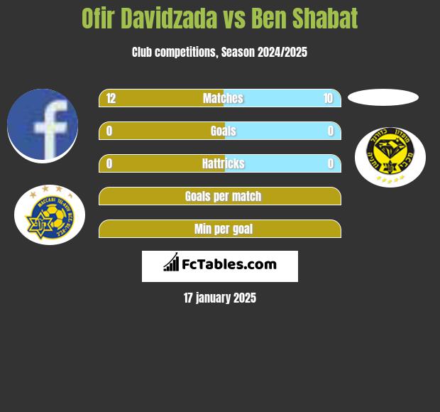 Ofir Davidzada vs Ben Shabat h2h player stats