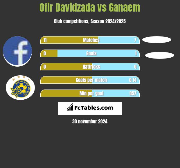 Ofir Davidzada vs Ganaem h2h player stats