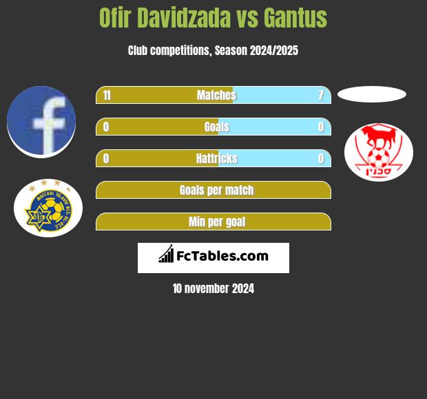 Ofir Davidzada vs Gantus h2h player stats