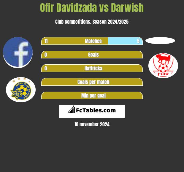 Ofir Davidzada vs Darwish h2h player stats