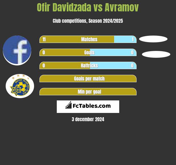 Ofir Davidzada vs Avramov h2h player stats