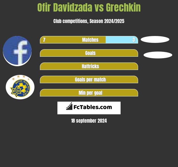 Ofir Davidzada vs Grechkin h2h player stats