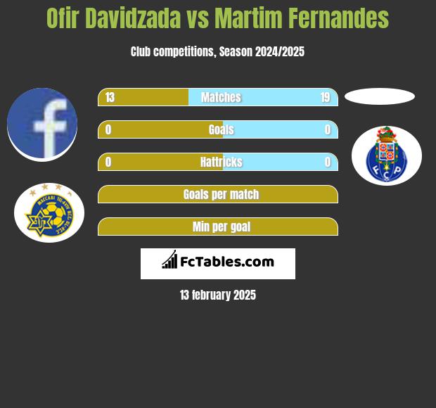 Ofir Davidzada vs Martim Fernandes h2h player stats