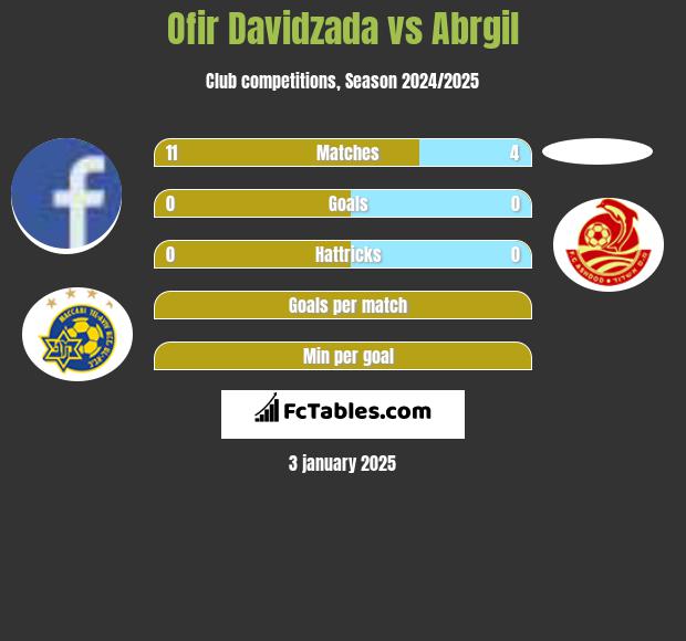 Ofir Davidzada vs Abrgil h2h player stats