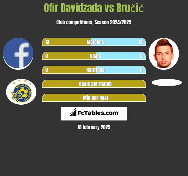 Ofir Davidzada vs Bručić h2h player stats