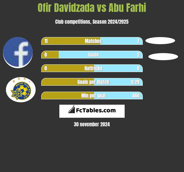 Ofir Davidzada vs Abu Farhi h2h player stats